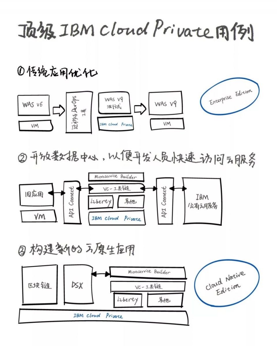 5张图告诉你:什么是IBM Cloud Private