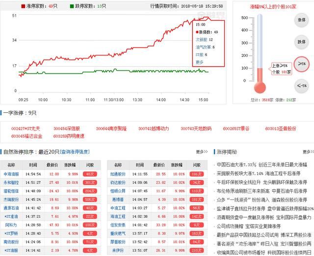 该大涨了，上证指数需要补缺