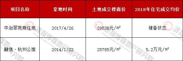 杭州主城将出重磅:翠苑、滨江\＂珍藏版\＂宅地要来了