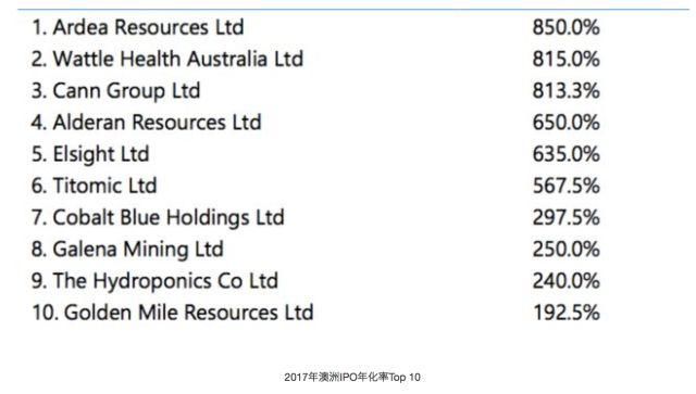 打新股 | 澳交所IPO平均年化率61.6%!这家公司你要出手了