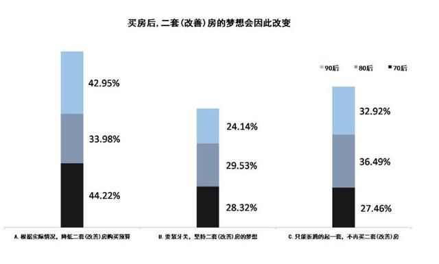 购房这事儿，70后拼命80后妥协90后呢？