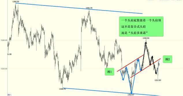 金呈鸿：黄金下周行情走势分析，几个简单的形态得出结论