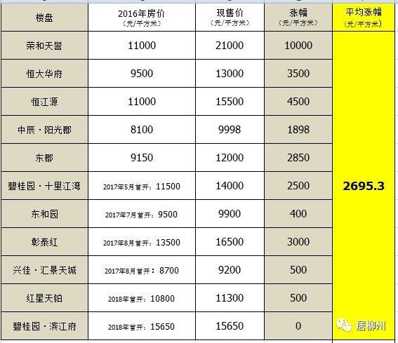 涨太狠，柳州楼盘2年房价追踪!有楼盘两年涨了1万元\/平方米