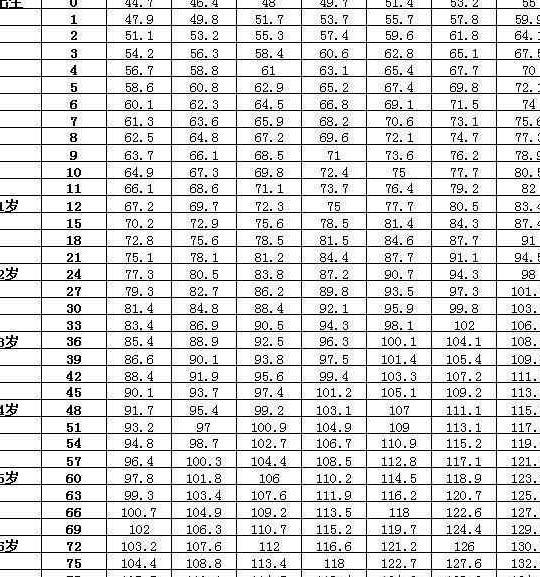 宝宝身高体重发育对照表 测测娃儿能长多高