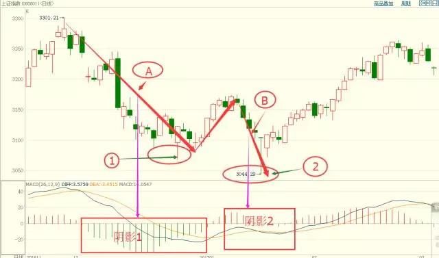短线屡战屡胜的MACD顶底背离战法，庄家都被吓到，真正的低买高卖