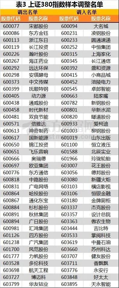 不容错过!沪深300上证50等新入围股名单曝光，可能有你的重仓股