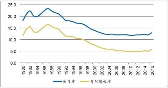 二胎放开还不够？又有人嚷嚷要放开三胎了