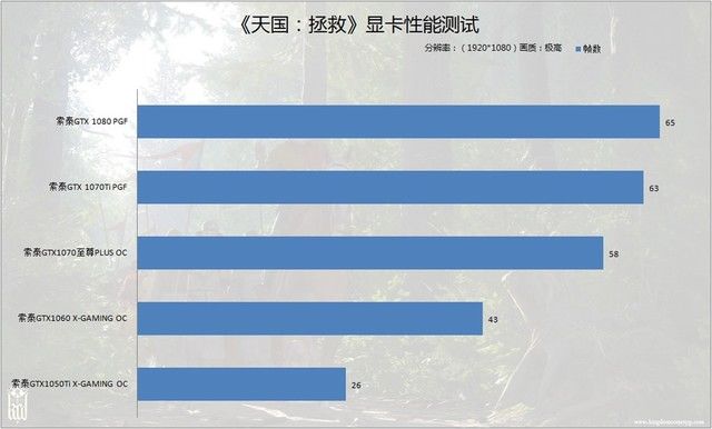 1070差点没跑动!《天国:拯救》性能测试