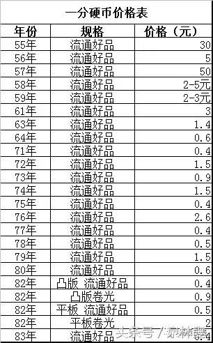 如何收藏一分硬币，这些身价早已暴涨千倍!