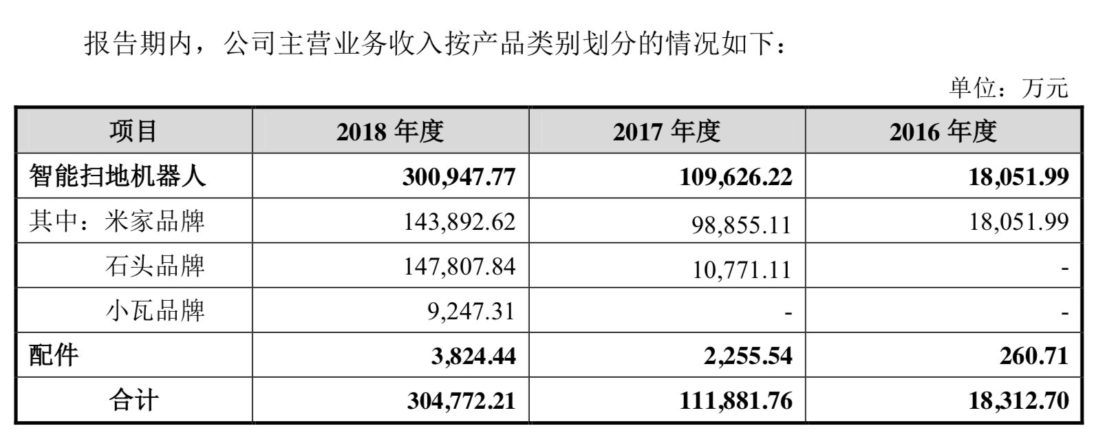 小米生态链企业石头科技申请科创板,依赖不如