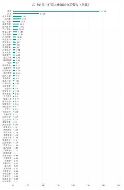 国内67家上市游戏公司Q1财报:12家收入超10亿，利润最高同比暴涨2