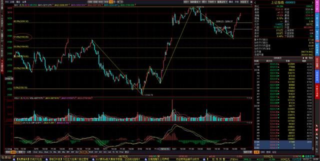 潜伏了几日，应验了判断！背离引发了A股尾盘上拉，最后送福利