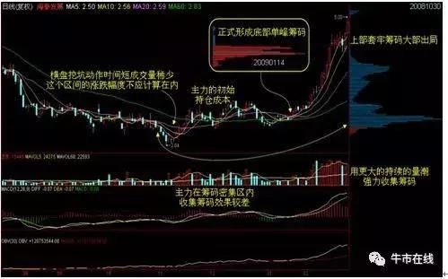 筹码分布选股法，字字有料，背熟6句你也可赚钱