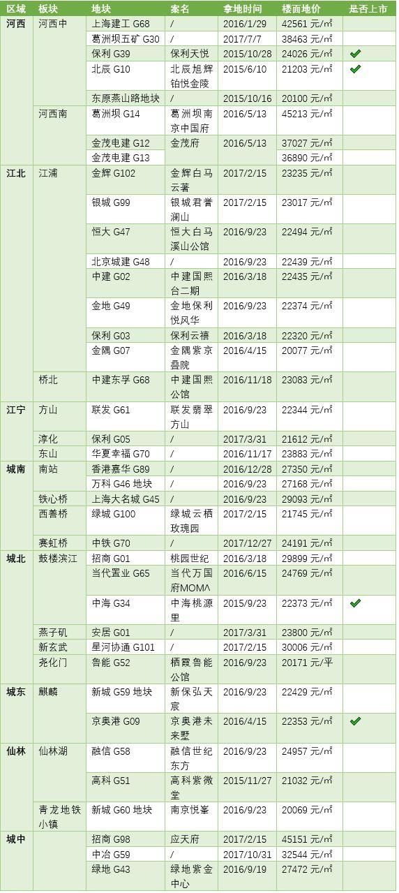 影响区域房价?未来一个月南京要卖13块住宅用地!