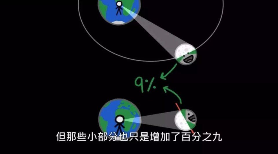 为何月球总以同一面对着地球?这二维动画解释得很形象