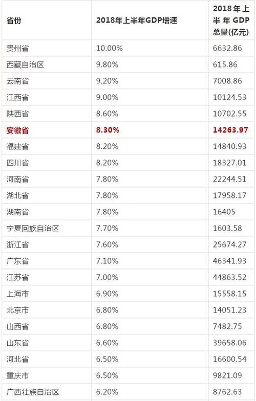 广东4.6万亿居首，贵州增速最快