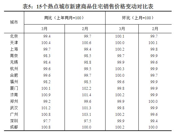 中国3月新建房均价环比涨幅扩大至0.42%，北上广房价均上涨