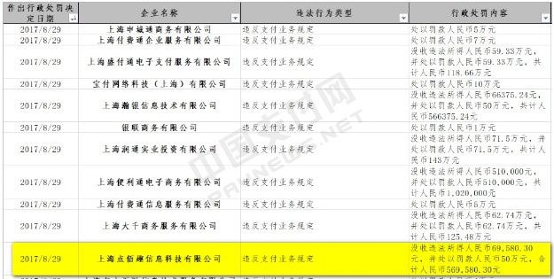 上海点佰趣第三次违规被央行处罚 去年交易额达1.8万亿元