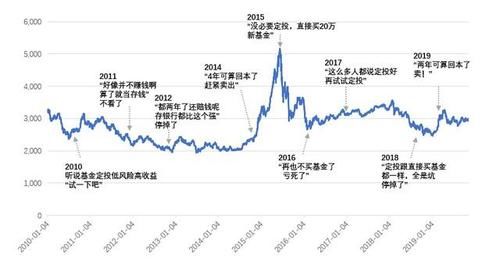 基金定投好的