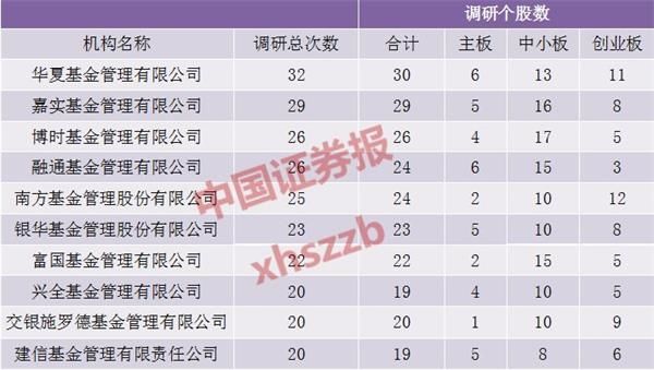 选股加排雷 博时、星石、景林等机构密集调研中小创