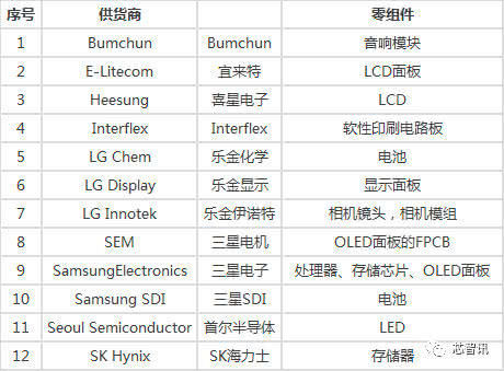 苹果2018年全球前200位供应商出炉，京东方、欧菲光、长电科技等