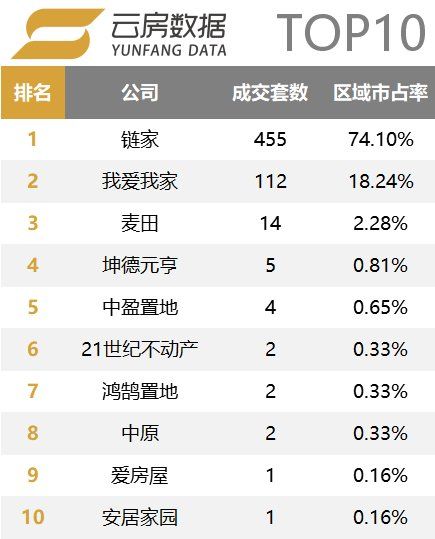 北京中介行业市场集中度提高!18年3月中介成交榜单发布!