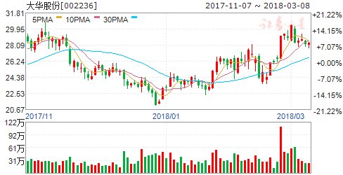 大华股份2017年净利增三成 证金公司新晋第七大股东