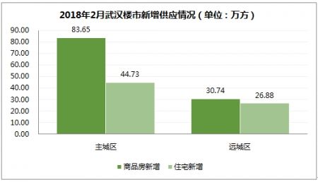 2018年2月武汉房地产市场报告:黄陂新洲精装房增加拉升房价