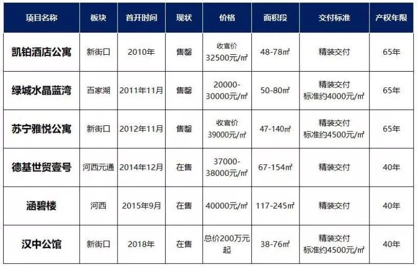 紧急通知:新街口商圈唯一在售纯新盘，世界500强员工都要团购了