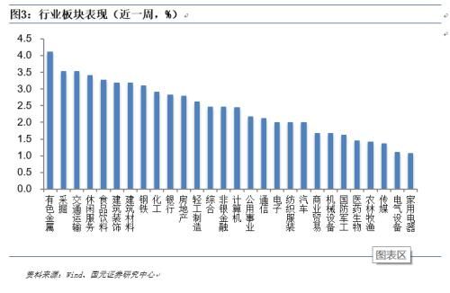 国元证券周策略：围绕两会布局