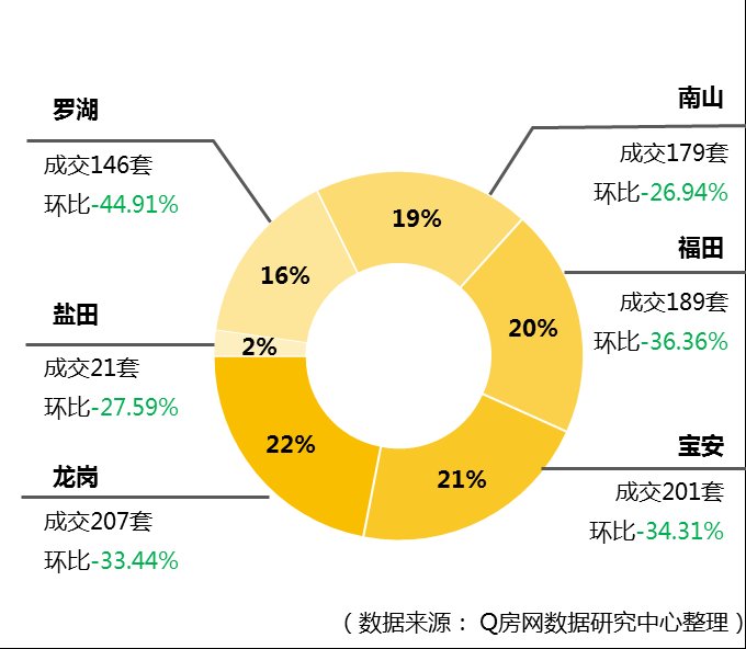 Q房网?深圳第14周:新房成交氛围上升 备案量增长超七成