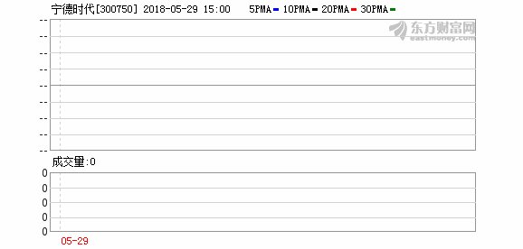 宁德时代保荐人回应募集资金额腰斩:总额符监管要求