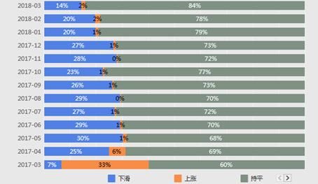 北京3月二手房市场：限购满一年，市场重拾信心；跌价比重缩至14%