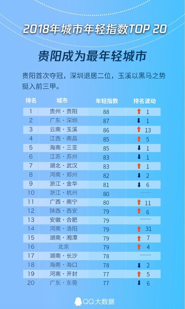 贵阳超越“年轻之城”深圳，荣登榜首，成为中国“最年轻的城市”