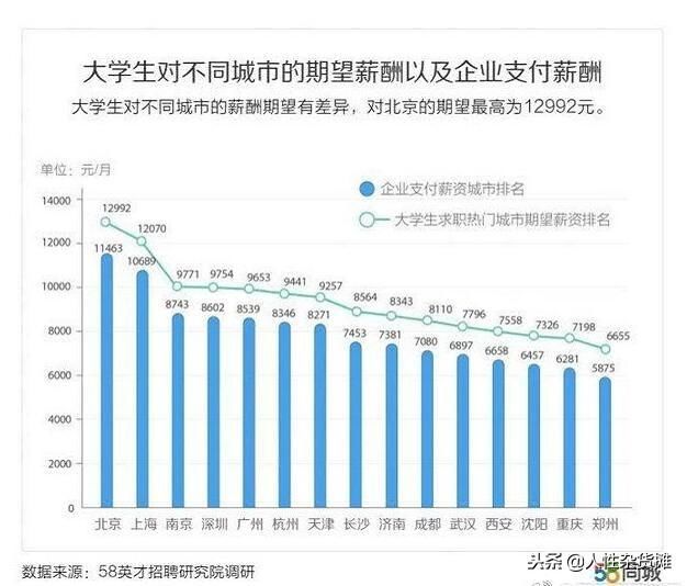 应届生平均期望薪资:平均月薪期望8431元,这两