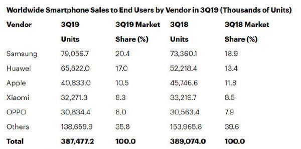 手机最大销量