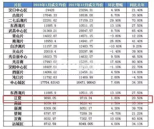 武汉各片区房价对比 江夏是限购区域中新房成交均价最低区