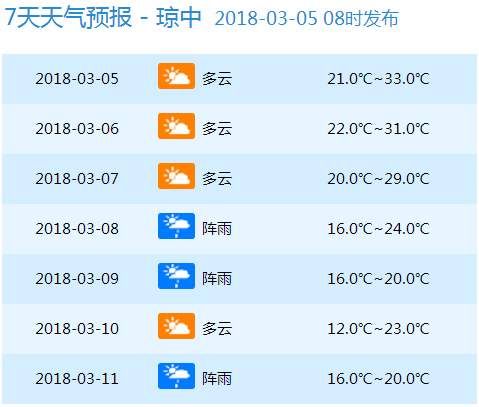 天气 | 37℃9℃!冷空气今晚起二连击海南!气温大跳水，大家挺住!