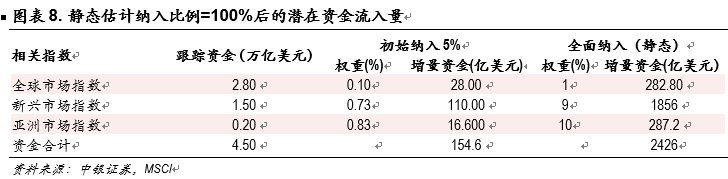 关注MSCI成分股\＂补配\＂需求