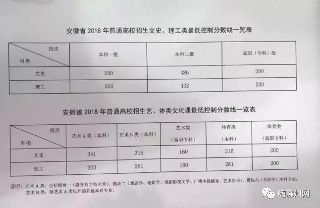 2018年滁州市县高中高考成绩汇总!理科状元是