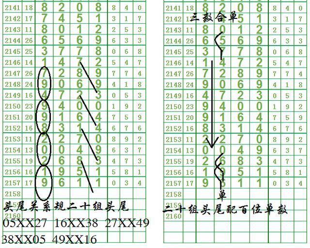 七星彩2158期,双双单单主攻百位来,头尾十六组