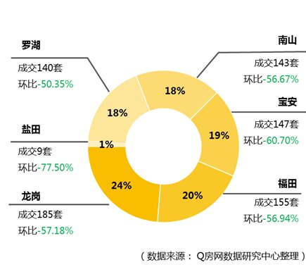 Q房网?深圳第18周:成交量现反差 新房二手涨跌各五成