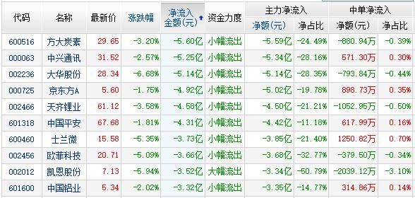 资金流:工业互联3股特斯拉2股获关注 两市流出298亿