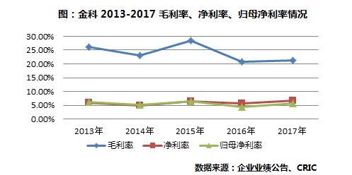 年报点评40金科集团：开发力度持续加大销售增长97%