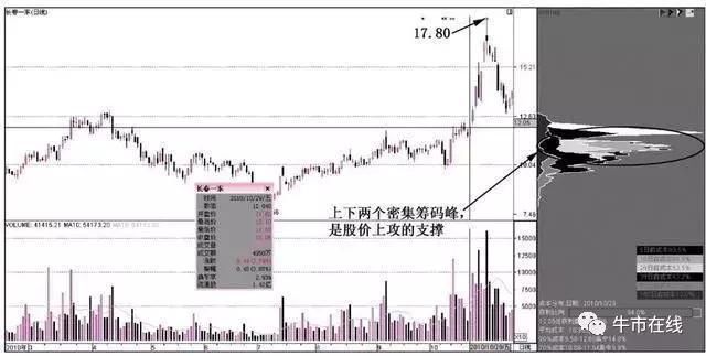 一位良心操盘手分享：史上最全的筹码分布解析，熟读便可提高眼界