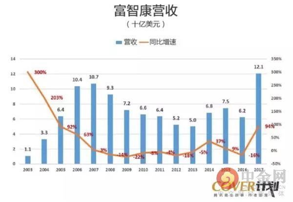 郭台铭和工业富联家底真相