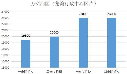 购房必看:2017年市区14个板块二手房价格走势图!