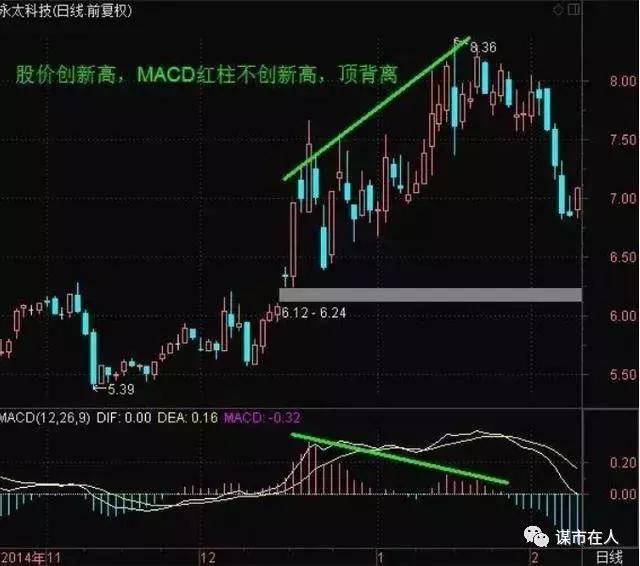 中国股市最强MACD战法：玩转MACD主图非常规技巧，单指标独当一面