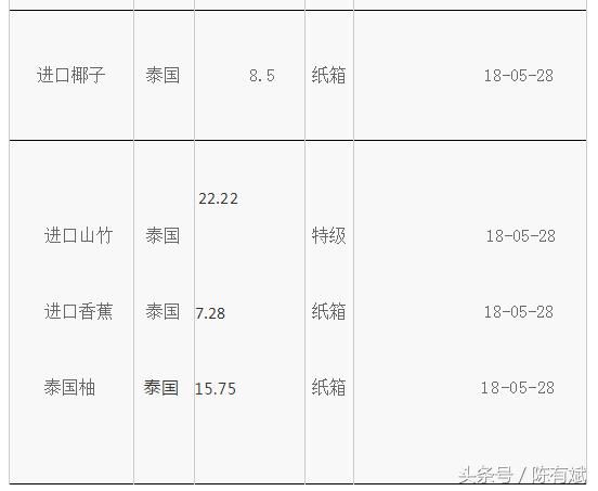 广西西瓜高位大幅回落：广东三华李价超荔枝泰香蕉涨｜果价周评