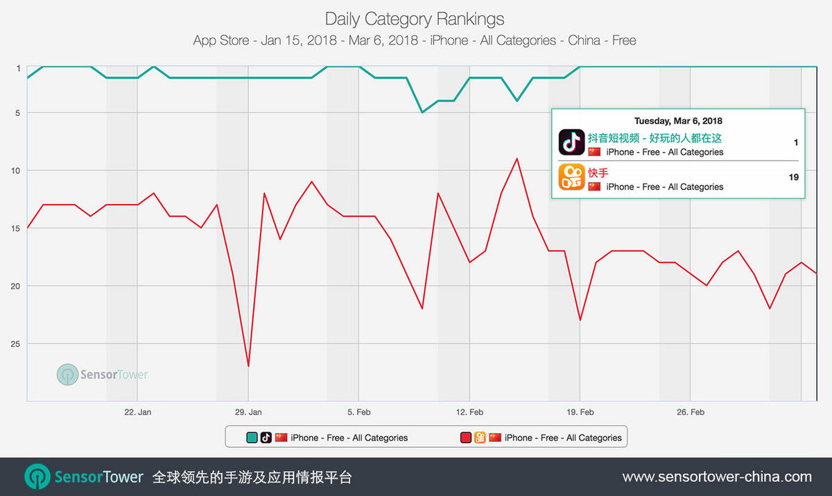 抖音连续霸占App Store单日下载量榜首16天,仅